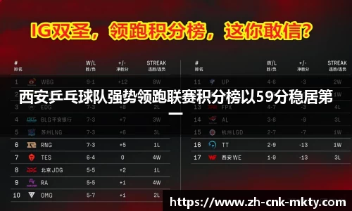西安乒乓球队强势领跑联赛积分榜以59分稳居第一