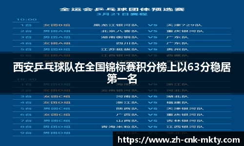 西安乒乓球队在全国锦标赛积分榜上以63分稳居第一名